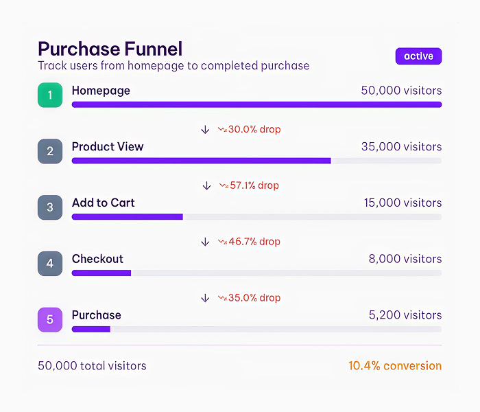 Funnel comparison across audience segments and time periods​